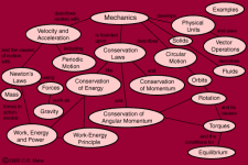 concept map for physics
            navigation convenience - HyperPhysics website.