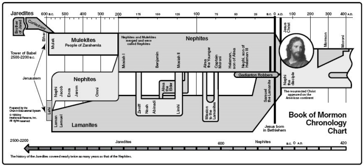 Book Of Mormon Timeline Chart