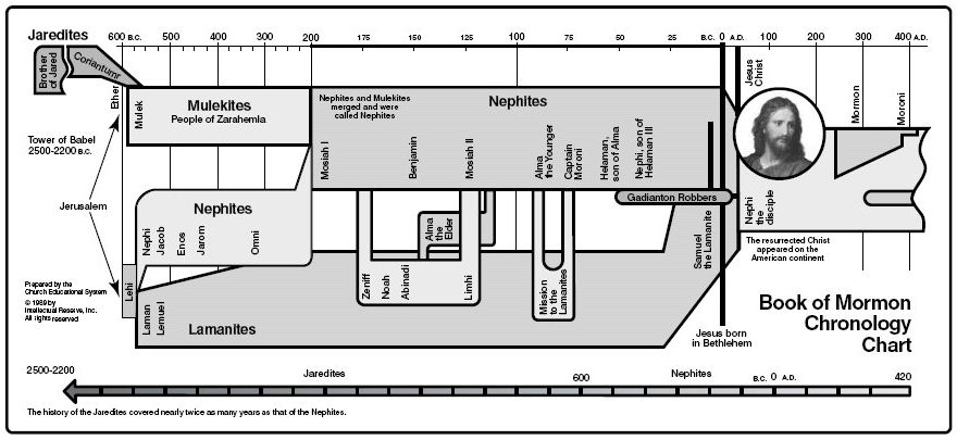 Lds Bible Timeline Chart