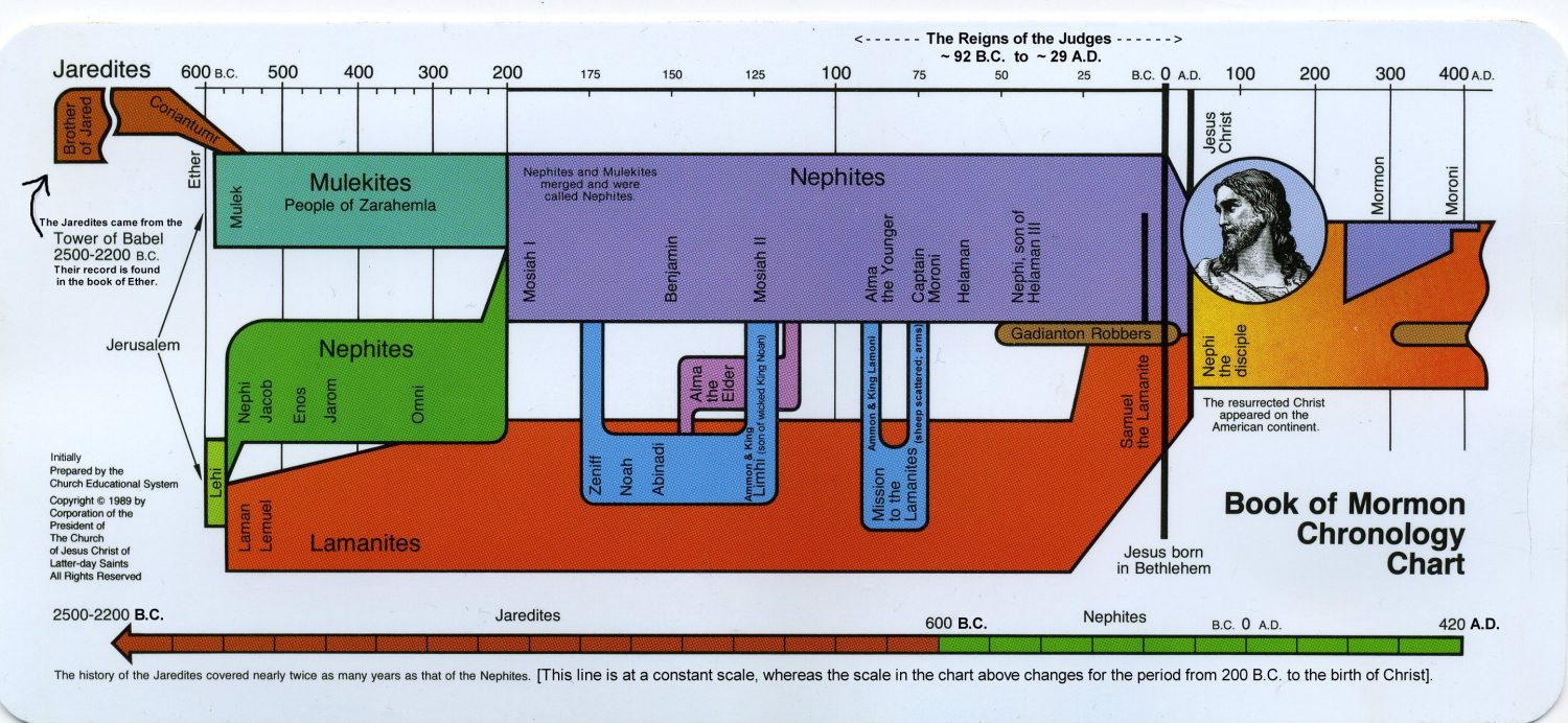 Lds Old Testament Timeline Chart